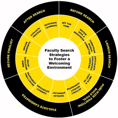 Faculty Search Strategies to foster a welcoming environment circular flowchart