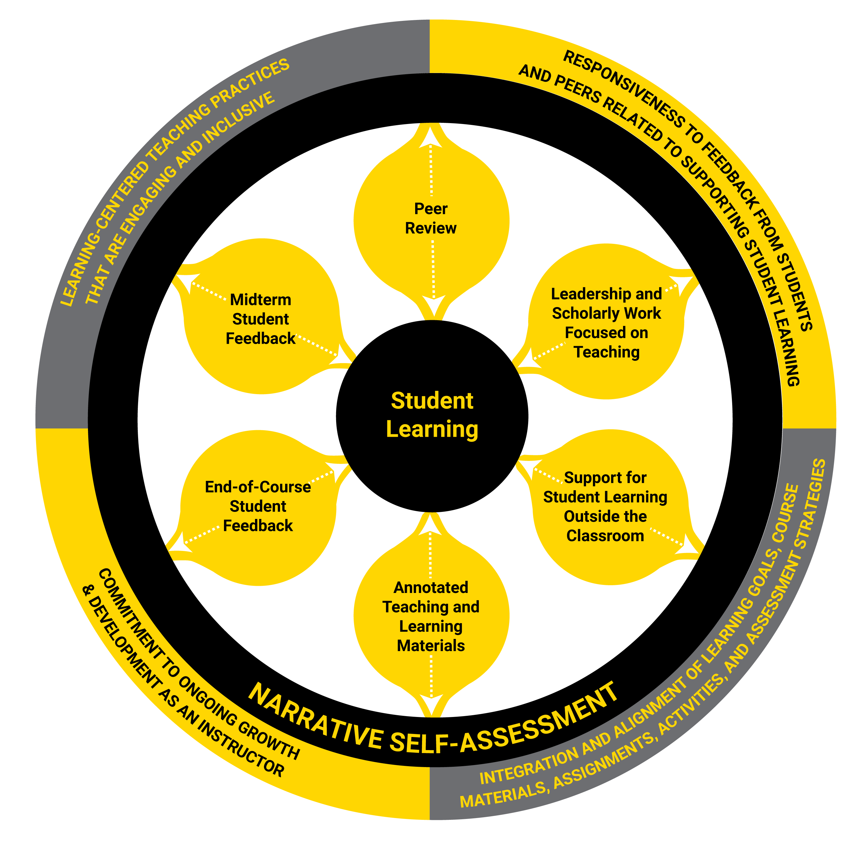 Assessment of Teaching Framework