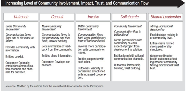 Spectrum of Engagement flowchart for Increasing Level of Community Involvement, Impact, Trust, and Communication Flow